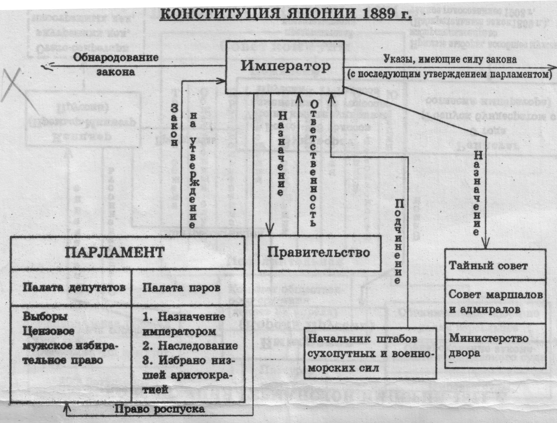 Высшие органы государственной власти японии схема